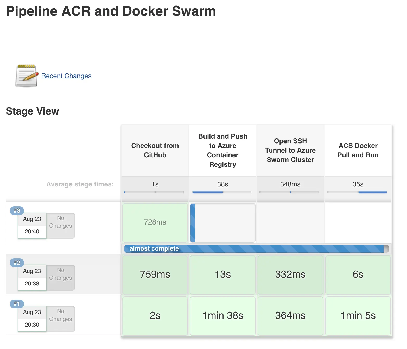 Complete pipeline with Jenkins, ACS (Docker Swarm), and Azure Container Registry